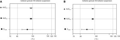 Pharmacokinetics and safety of the two oral cefaclor formulations in healthy chinese subjects in the fasting and postprandial states